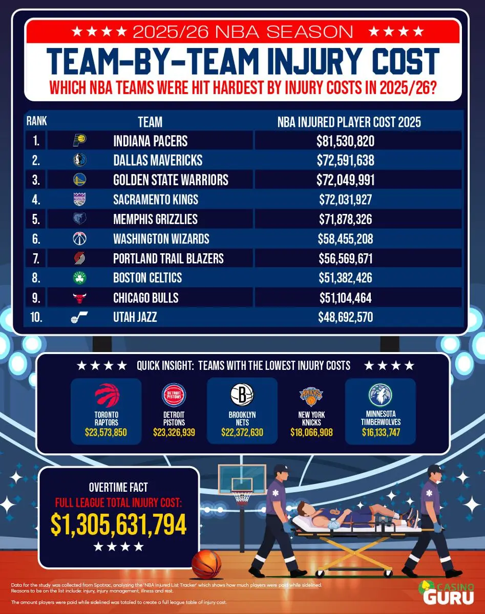 Graphic of NBA Teams Injured Player Cost